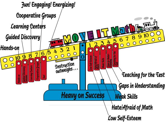Math balance for sensible hands-on small group instruction