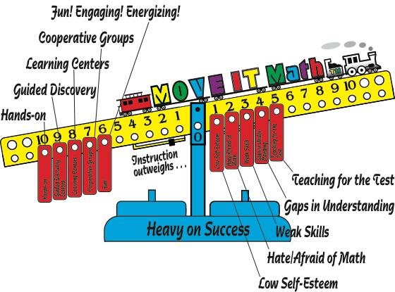 Math balance for sensible hands-on small group instruction