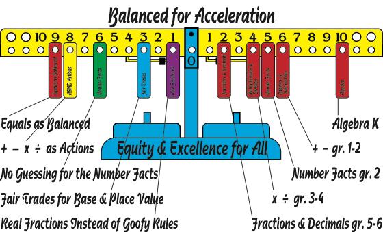 Math balance and MOVE IT Math™ keys for understanding and success in basic math