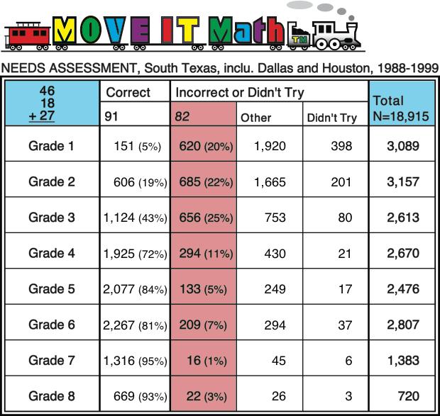 Results show percent not understanding base place value