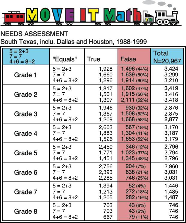 Results show percent not knowing equals means balanced