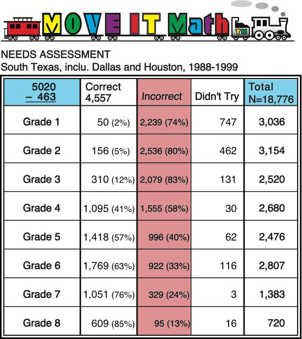 Shockingly poor results for elementary school students for subtraction